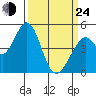 Edgerley Island tide chart for Thursday, March 24, 2022