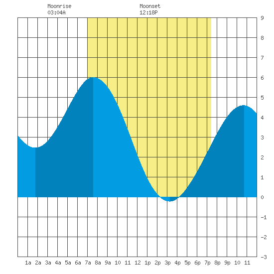 Edgerley Island tide chart for Friday, March 25, 2022
