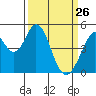 Edgerley Island tide chart for Saturday, March 26, 2022