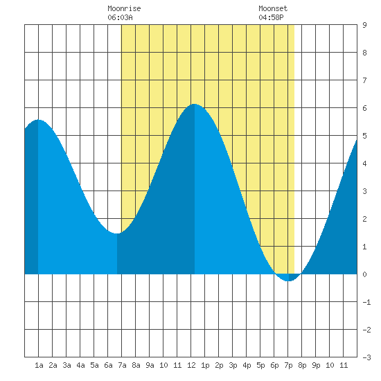 Edgerley Island tide chart for Tuesday, March 29, 2022
