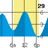 Edgerley Island tide chart for Tuesday, March 29, 2022
