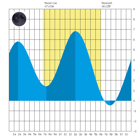 Edgerley Island tide chart for Wednesday, March 2, 2022