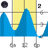 Edgerley Island tide chart for Wednesday, March 2, 2022