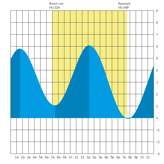 Edgerley Island tide chart for Wednesday, March 30, 2022