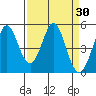 Edgerley Island tide chart for Wednesday, March 30, 2022