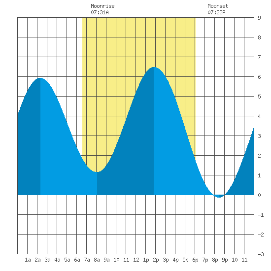 Edgerley Island tide chart for Thursday, March 3, 2022