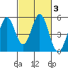 Edgerley Island tide chart for Thursday, March 3, 2022