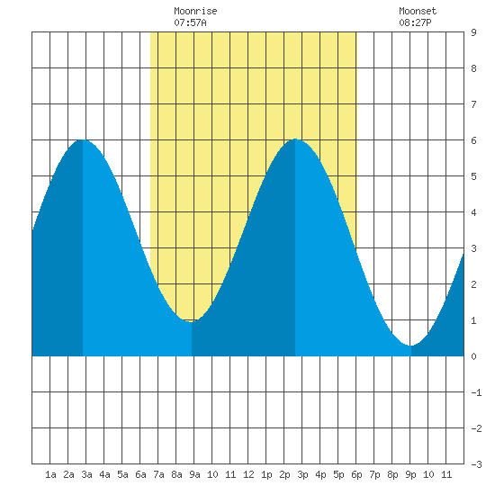 Edgerley Island tide chart for Friday, March 4, 2022