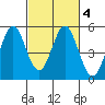 Edgerley Island tide chart for Friday, March 4, 2022