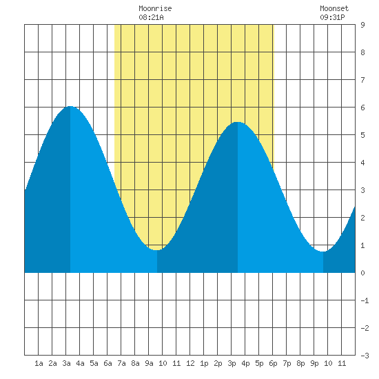Edgerley Island tide chart for Saturday, March 5, 2022