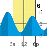 Edgerley Island tide chart for Sunday, March 6, 2022