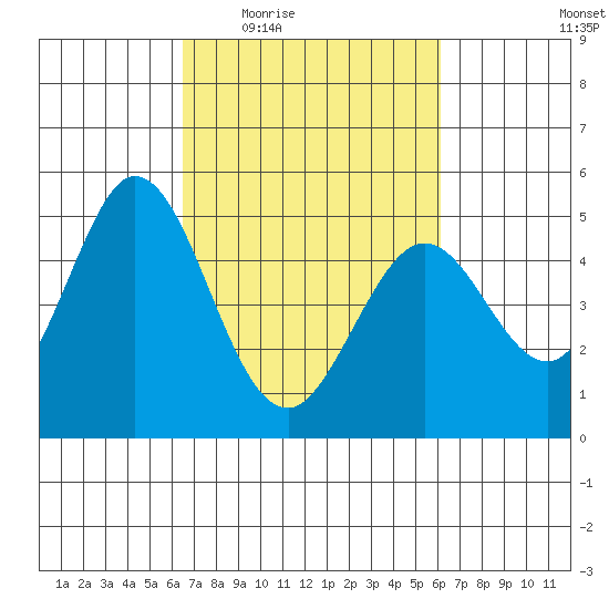 Edgerley Island tide chart for Monday, March 7, 2022