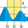 Edgerley Island tide chart for Monday, March 7, 2022