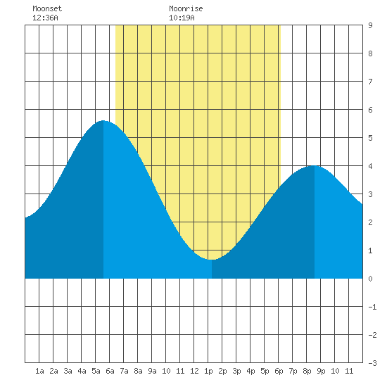 Edgerley Island tide chart for Wednesday, March 9, 2022