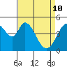 Edgerley Island tide chart for Sunday, April 10, 2022