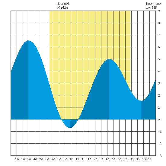 Edgerley Island tide chart for Monday, April 18, 2022