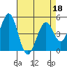 Edgerley Island tide chart for Monday, April 18, 2022