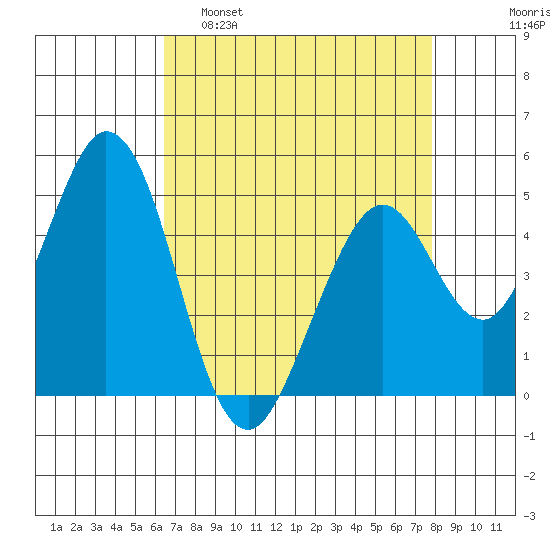 Edgerley Island tide chart for Tuesday, April 19, 2022