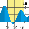 Edgerley Island tide chart for Tuesday, April 19, 2022