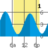 Edgerley Island tide chart for Friday, April 1, 2022