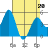 Edgerley Island tide chart for Wednesday, April 20, 2022