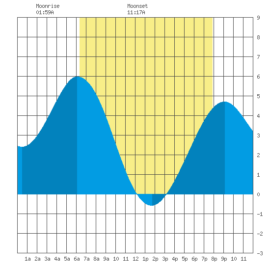 Edgerley Island tide chart for Friday, April 22, 2022