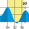 Edgerley Island tide chart for Friday, April 22, 2022