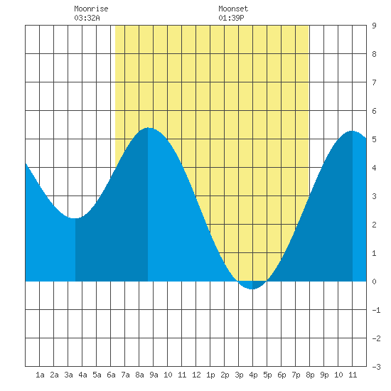 Edgerley Island tide chart for Sunday, April 24, 2022