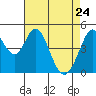 Edgerley Island tide chart for Sunday, April 24, 2022