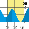 Edgerley Island tide chart for Monday, April 25, 2022