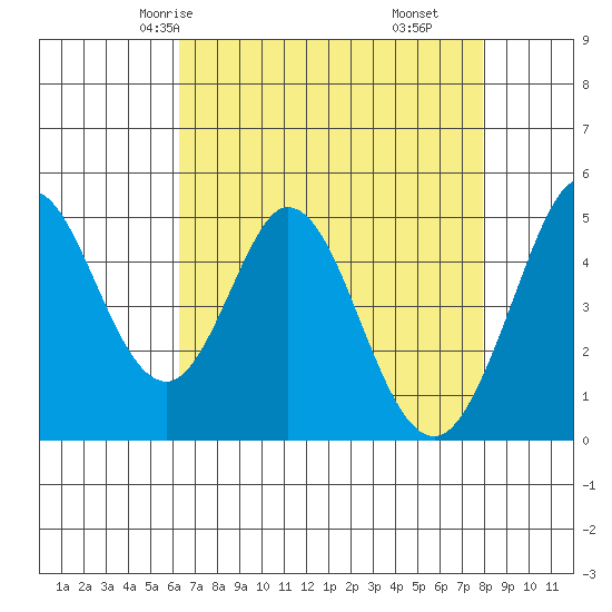 Edgerley Island tide chart for Tuesday, April 26, 2022