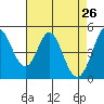 Edgerley Island tide chart for Tuesday, April 26, 2022