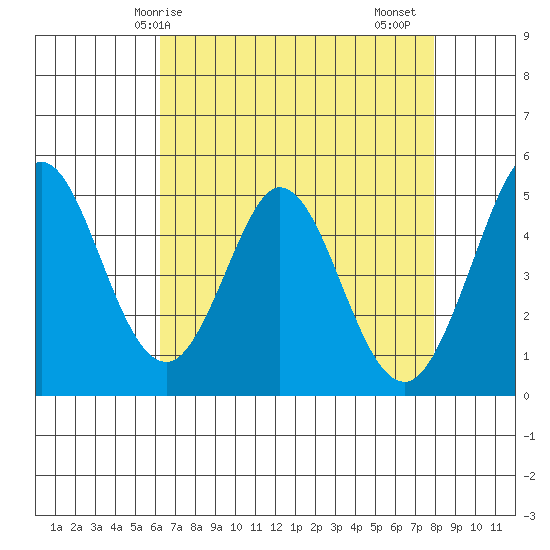 Edgerley Island tide chart for Wednesday, April 27, 2022