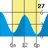 Edgerley Island tide chart for Wednesday, April 27, 2022