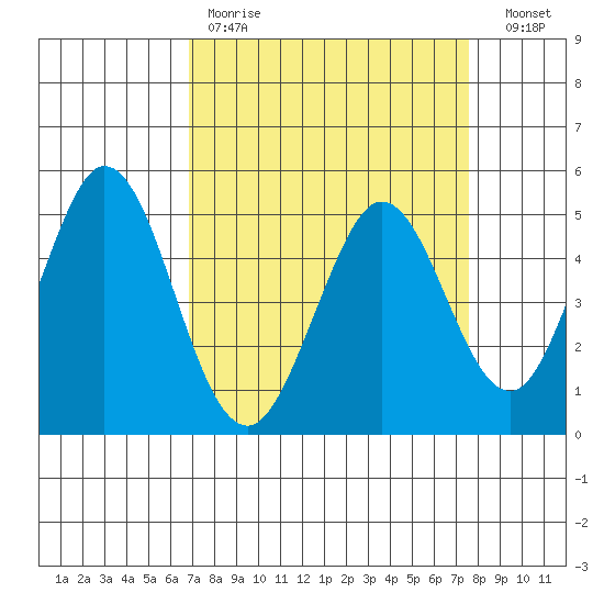 Edgerley Island tide chart for Saturday, April 2, 2022