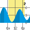 Edgerley Island tide chart for Saturday, April 2, 2022