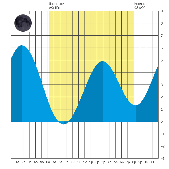 Edgerley Island tide chart for Saturday, April 30, 2022