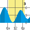 Edgerley Island tide chart for Sunday, April 3, 2022