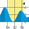 Edgerley Island tide chart for Monday, April 4, 2022
