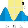 Edgerley Island tide chart for Tuesday, April 5, 2022