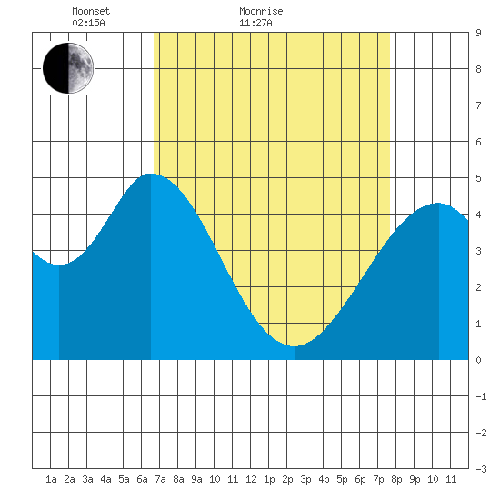 Edgerley Island tide chart for Friday, April 8, 2022