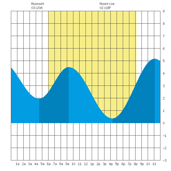 Edgerley Island tide chart for Tuesday, May 10, 2022