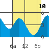 Edgerley Island tide chart for Tuesday, May 10, 2022