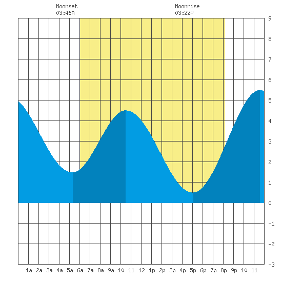 Edgerley Island tide chart for Wednesday, May 11, 2022