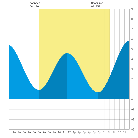 Edgerley Island tide chart for Thursday, May 12, 2022