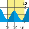 Edgerley Island tide chart for Thursday, May 12, 2022