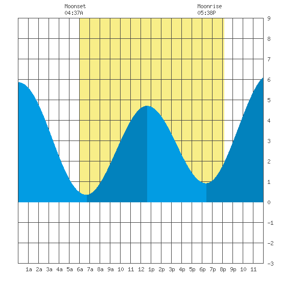 Edgerley Island tide chart for Friday, May 13, 2022
