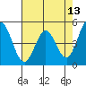 Edgerley Island tide chart for Friday, May 13, 2022