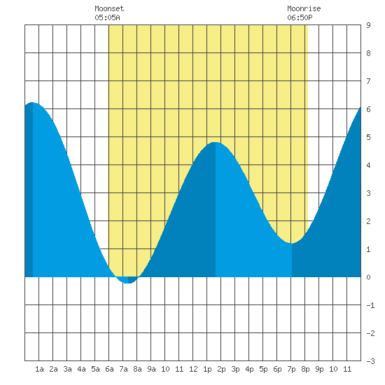 Edgerley Island tide chart for Saturday, May 14, 2022