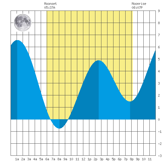 Edgerley Island tide chart for Sunday, May 15, 2022